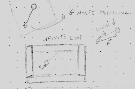 Scribbles of arrows and balls on a page, describing an idea for infinite loop